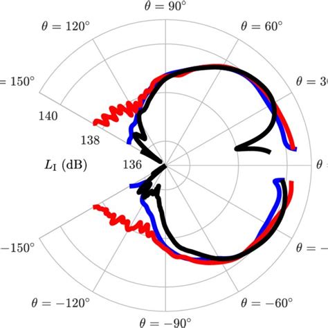 Directivity Of The Acoustic Intensity Magnitude I Depending On