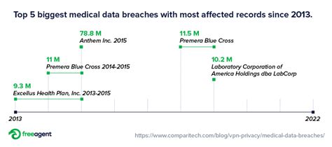 Healthcare Data Breach Statistics For Freeagent Crm