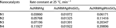 Reaction Rates K Of The 4 Np Catalytic Reaction With Different