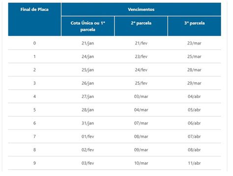 Ipva Ltima Parcela Vence Hoje Para Ve Culos Placas Final