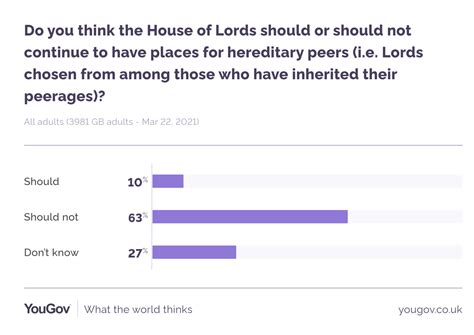 1 in 10 think hereditary peers should continue in the House of Lords