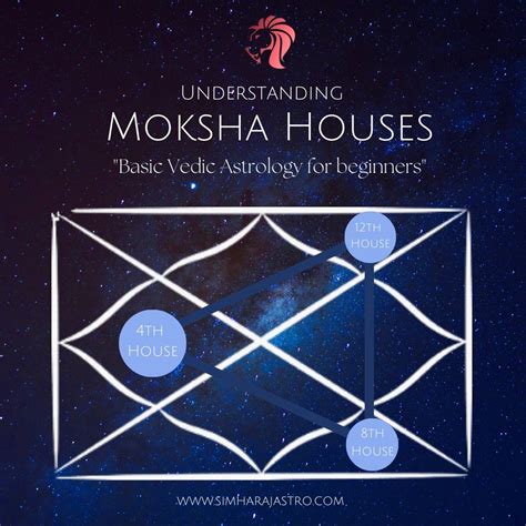 Moksha Houses In Vedic Astrology