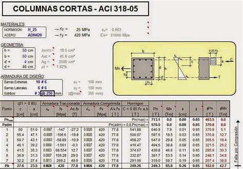 Diseño Y Dimensionamiento De Columnas Cortas Aci Ingeniería Civil Practica