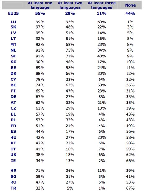 What Languages Have High Percentage Of Monolingual Speakers R