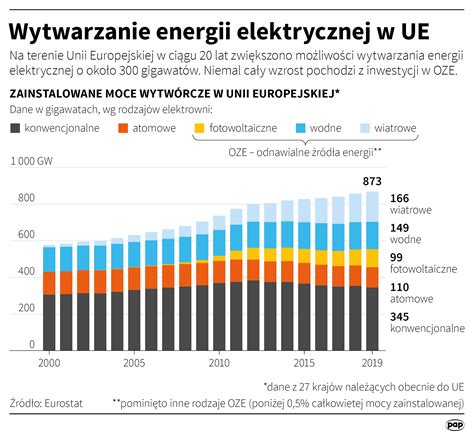 Rośnie udział OZE w produkcji energii elektrycznej na terenie UE