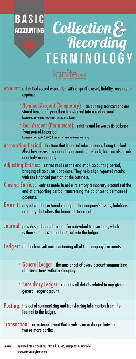 Basic Accounting Terms Collection And Recording [infographic]