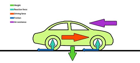 Friction In Automobiles Sliding And Rolling Friction