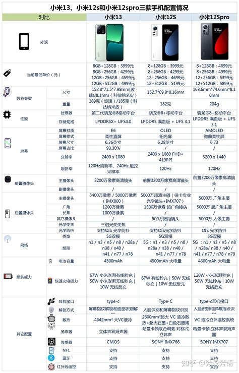 小米13、小米12s和小米12spro之间咋选？ 知乎