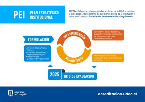 Implementación Plan Estratégico Institucional PEI Acreditación