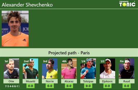 Updated R Prediction H H Of Alexander Shevchenko S Draw Vs Musetti