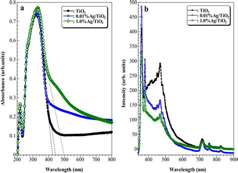 A UVvisible Absorbance Spectra And B PL Spectra At Excitation