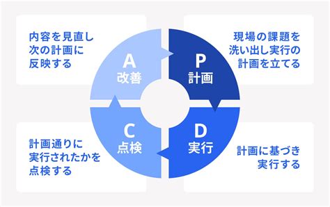 Pdcaサイクルとは？ビジネスでの活用方法や具体 経営者から担当者にまで役立つバックオフィス基礎知識 クラウド会計ソフト Freee