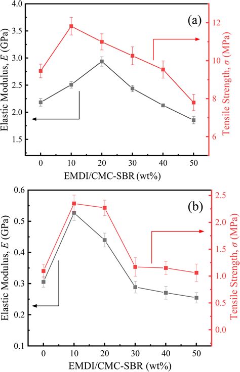 Elastic Modulus And Tensile Strength Of Siox C Electrodes With