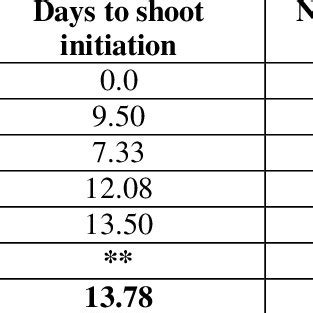 Effects Of Different Concentrations Of Bap On Regeneration Of Shoot