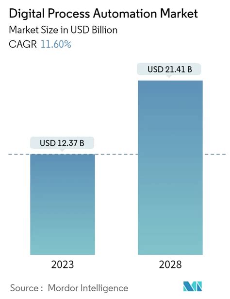 Digital Process Automation Market Size Growth Industry Trends