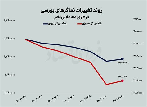 بازگشت بورس پس از ۶ افت فردای اقتصاد