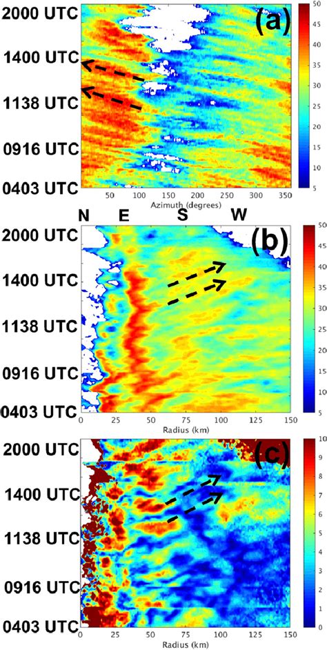 Hovmöller diagrams of the reflectivity field from the WSR 88D in