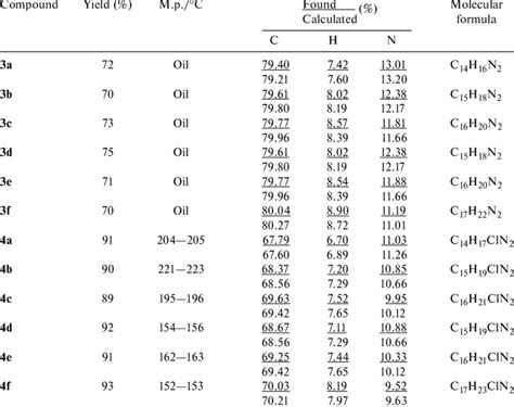 Yields Melting Points And Elemental Analysis Data For Compounds 3a F