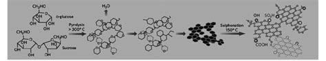 Preparation from sucrose and D-glucose of a solid catalyst suitable for... | Download Scientific ...