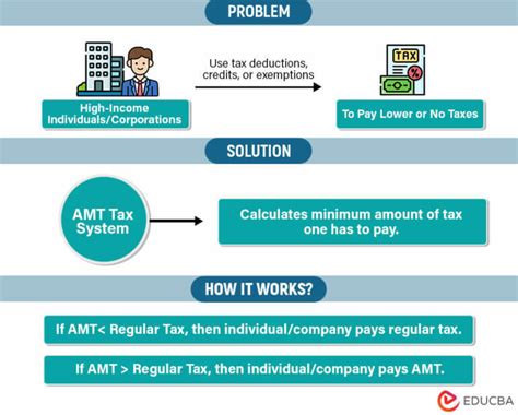 Basics Of Alternative Minimum Tax Amt Educba