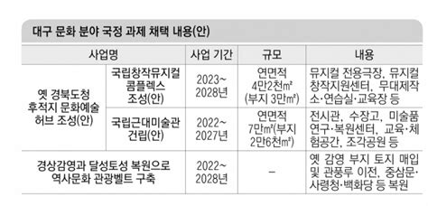 국립 뮤지컬극장·근대미술관 국정과제 채택대구 `문화 임팩트` 기대 매일신문