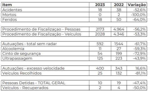 Prf Registra Feriado Sem Morte E Menos Violento Nas Rodovias Federais