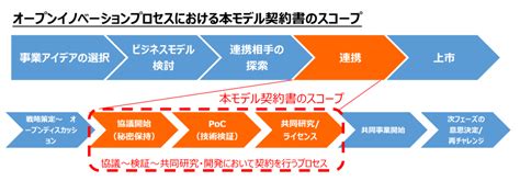 中小企業やスタートアップが大企業と共同研究、共同開発を始める際に気をつけることを解説します 日本橋知的財産総合事務所