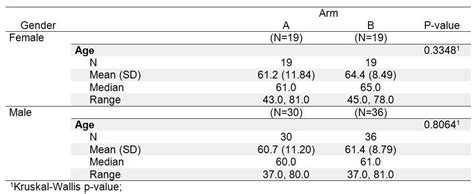 Demographic Table And Subgroup Summary Macro Tablen Sas Support Communities