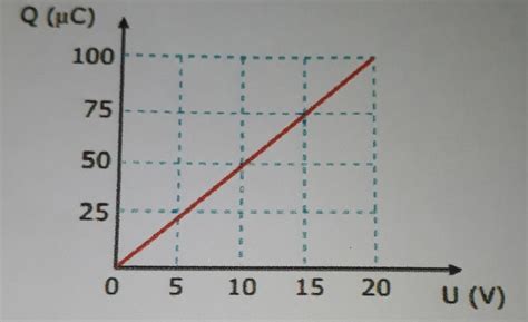 O Gr Fico Mostra A Evolu O Da Carga Armazenada Em Fun O Da Tens O