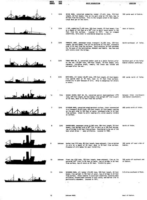 List of Shipwrecks in Truk Lagoon | Argunners Magazine