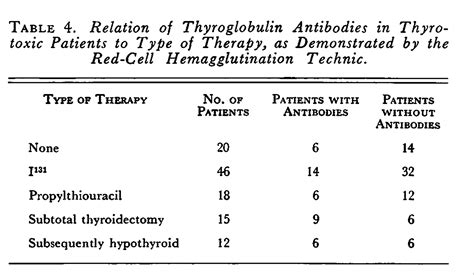 Thyroglobulin Antibodies In Multiple Thyroid Diseases Nejm