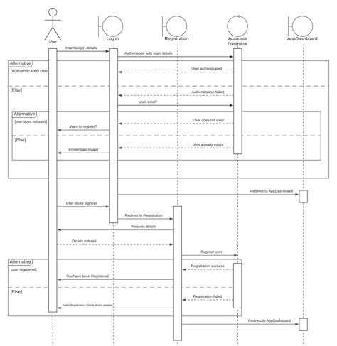 Uml Sequence Diagram Including Registration And Login Stack Overflow