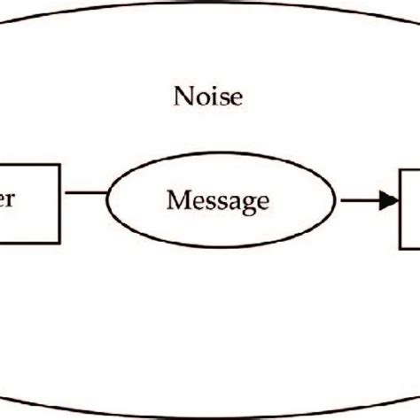 Linear model of communication. | Download Scientific Diagram