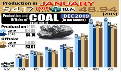 Coal India Output In Jan Rises