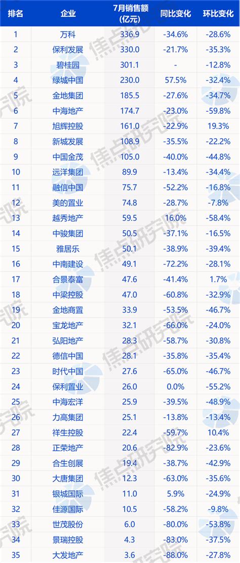 2022年上市房企销售额汇总最新发布（7月） 融资线