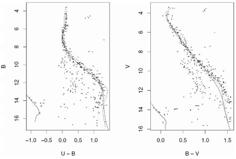 Isochrones For The Three Different Ms Models Set At The Nominal Age