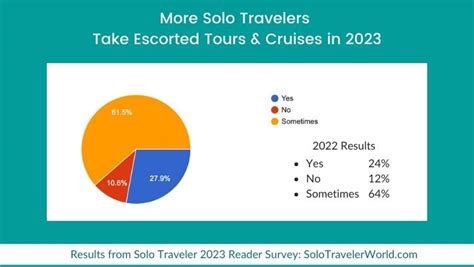 Solo Travel Statistics Data 2023 2024 Historical Trends Sources Cited