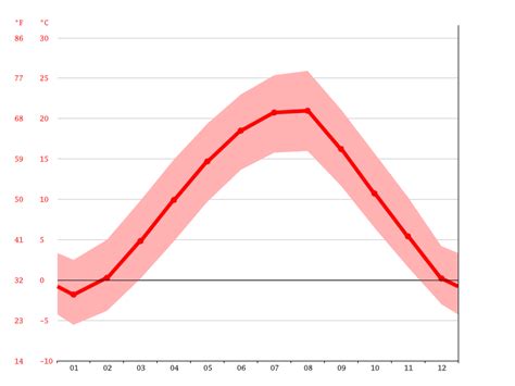 Sofia climate: Weather Sofia & temperature by month