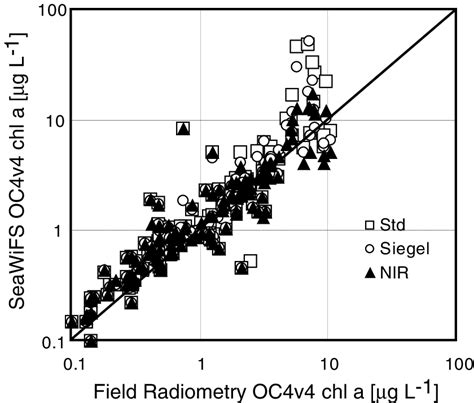 Comparison Of Chlorophyll Estimated By The Ocean Chlorophyll 4 Version