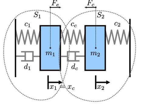 multi body system comprised   mass spring damper subsystems