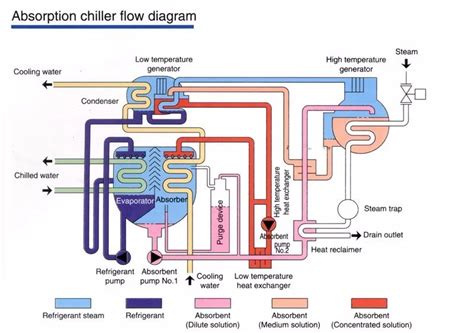 Hot Water Operated Two Stage Lithium Bromide Direct Fired Absorption