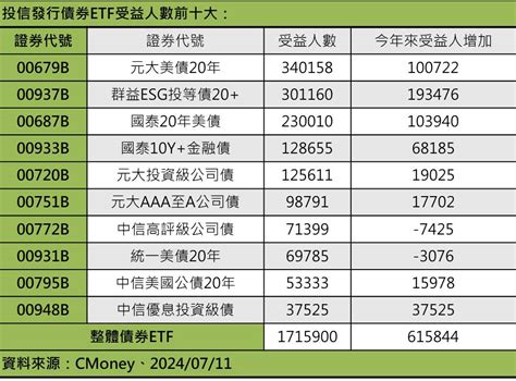 債券etf受益人破170萬創新高！00937b逾30萬人 00725b除息前吸金近百億 蕃新聞