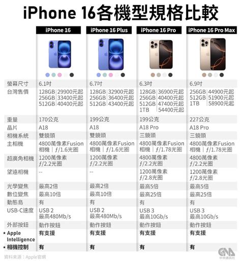 3大電信iphone 16資費方案一次看 0元購機門檻出爐 好新聞