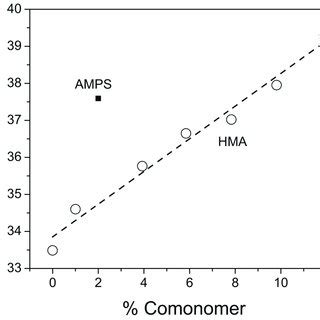 Effect Of Copolymer Composition On The LCST Of PNIPAM Based Materials