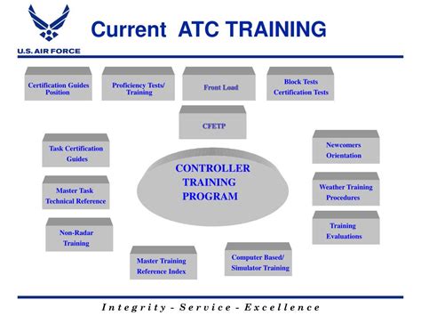 PPT - Air Traffic Control Training Strategic Vision 2008 PowerPoint ...