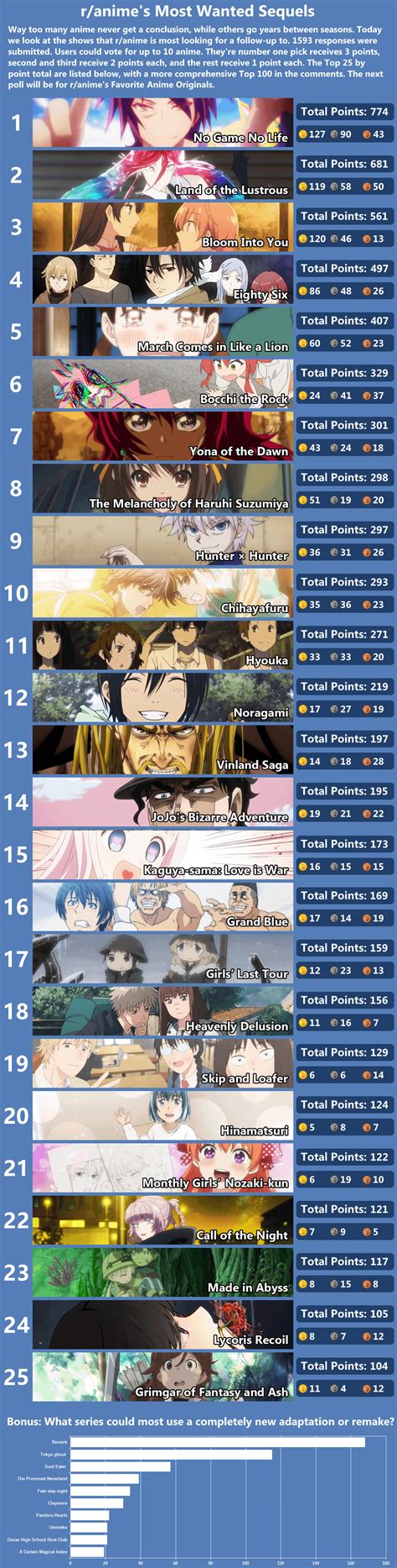 Ranimes Most Wanted Sequel Poll Results Ranime