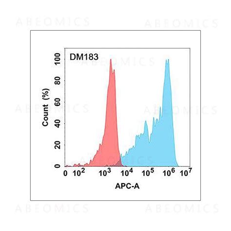 Anti Il13ra1 Antibodydm183 Rabbit Mab Pd L1 Elisa Kit Dnmt1