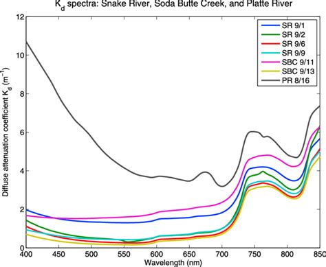 Diffuse Attenuation Coefficient Spectra K D L Calculated From Field