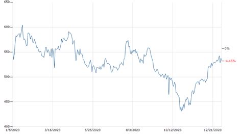 Thermo Fisher Scientific Chart Tmo Chart Markets Insider