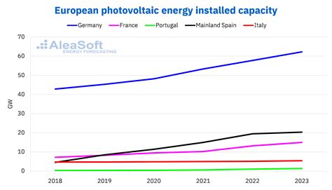 Photovoltaic And Wind Energy Are Unstoppable In Europe In Reve